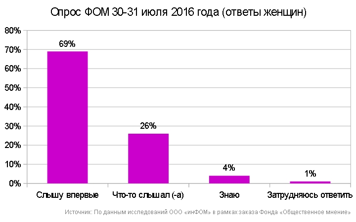 Более 60% отвечавших узнали о принятом "пакете Яровой" только в момент опроса ФОМ