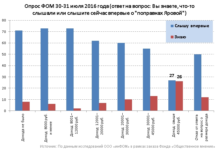 Более 60% отвечавших узнали о принятом "пакете Яровой" только в момент опроса ФОМ