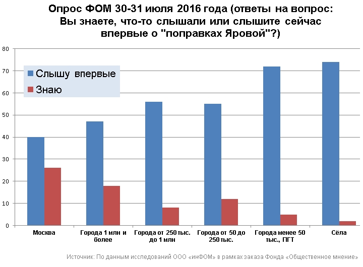 Более 60% отвечавших узнали о принятом "пакете Яровой" только в момент опроса ФОМ