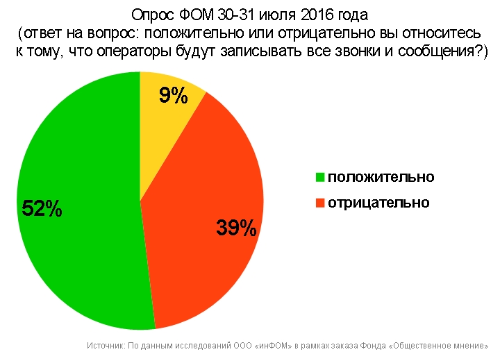 Более 60% отвечавших узнали о принятом "пакете Яровой" только в момент опроса ФОМ