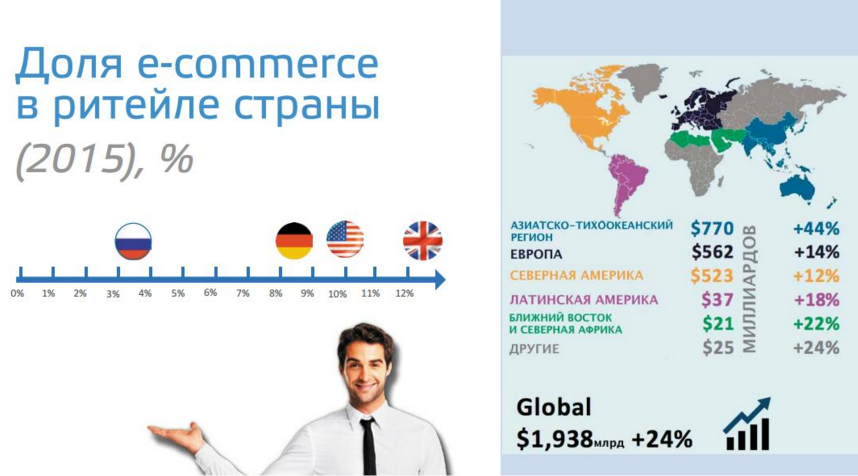 Российский e-commerce станет “проще”