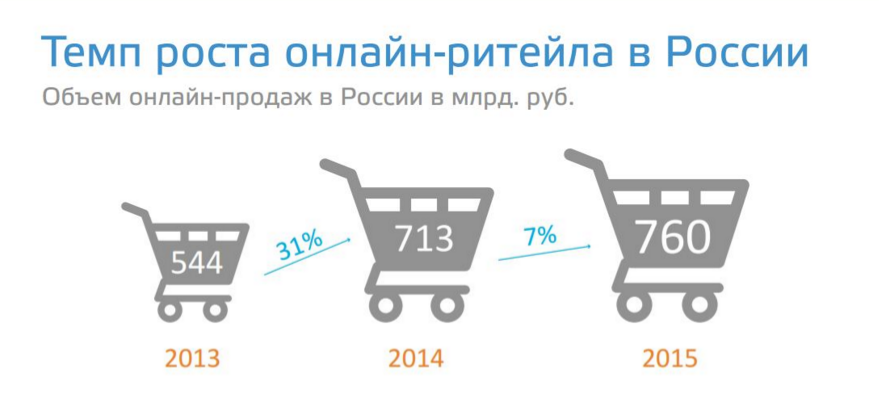 Российский e-commerce станет “проще”