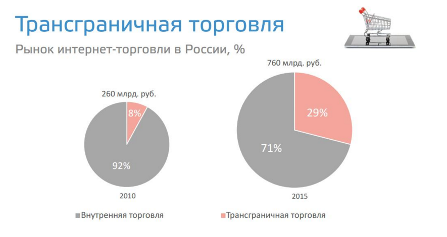 Российский e-commerce станет “проще”