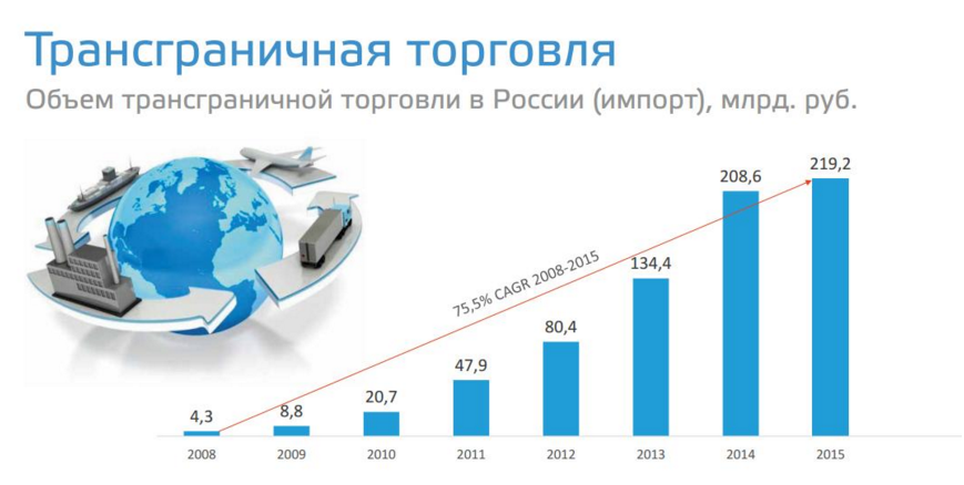 Российский e-commerce станет “проще”