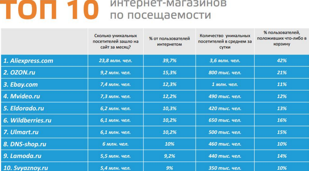 Российский e-commerce станет “проще”