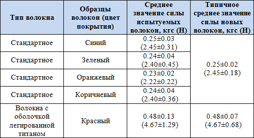 Cтарение оптического волокна и деградация ВОЛС, часть 2