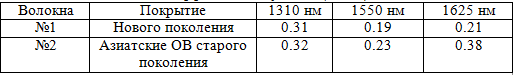 Cтарение оптического волокна и деградация ВОЛС, часть 2