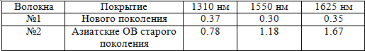 Cтарение оптического волокна и деградация ВОЛС, часть 2