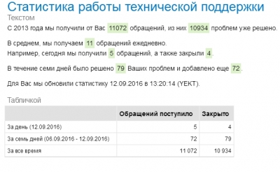 Техподдержка “НАГа” решила уже около 11 тыс. проблем клиентов