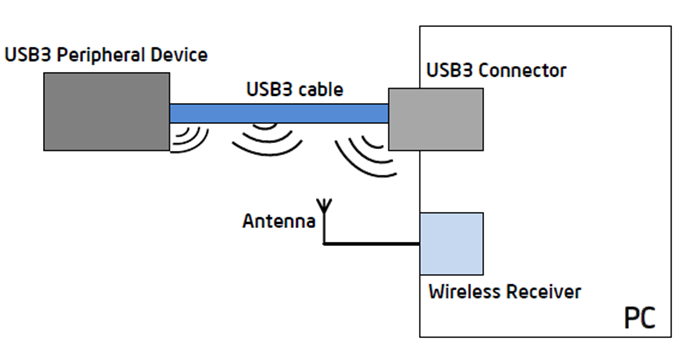 Влияние устройств USB 3.0 на качество передачи данных по радиоканалу