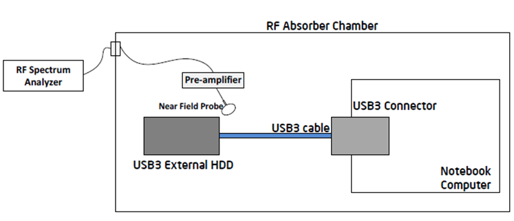 Влияние устройств USB 3.0 на качество передачи данных по радиоканалу