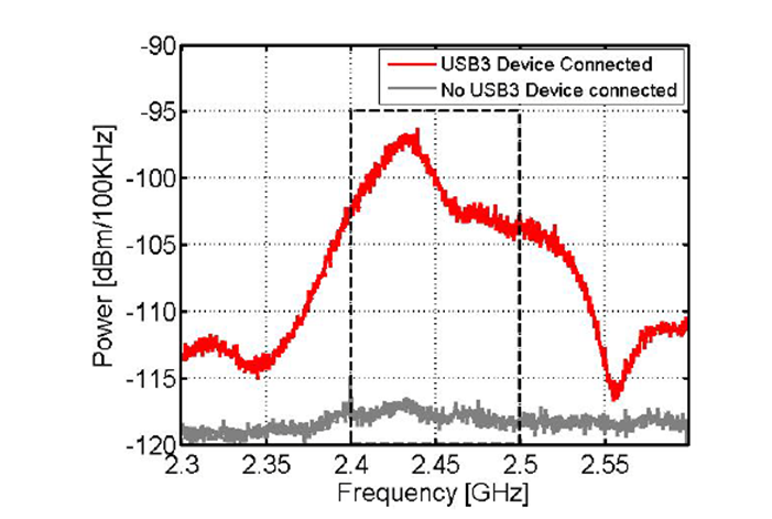 Влияние устройств USB 3.0 на качество передачи данных по радиоканалу