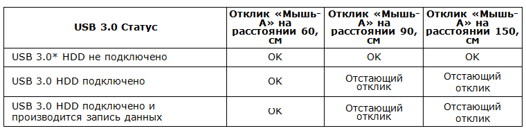 Влияние устройств USB 3.0 на качество передачи данных по радиоканалу