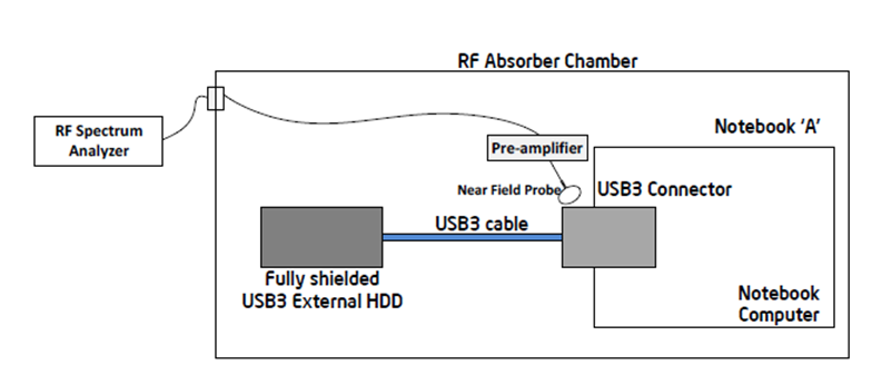 Влияние устройств USB 3.0 на качество передачи данных по радиоканалу