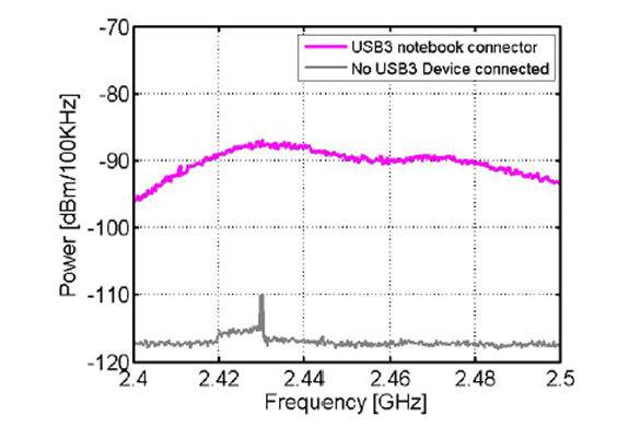 Влияние устройств USB 3.0 на качество передачи данных по радиоканалу