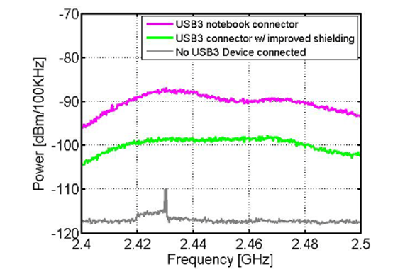 Влияние устройств USB 3.0 на качество передачи данных по радиоканалу