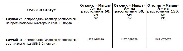 Влияние устройств USB 3.0 на качество передачи данных по радиоканалу