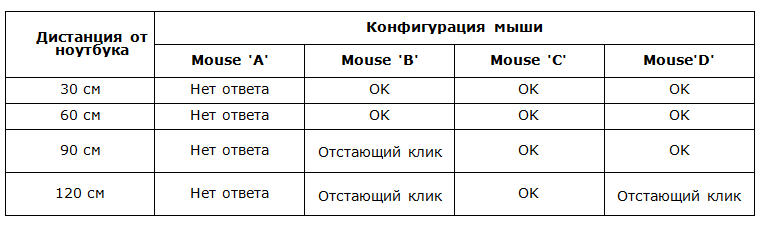 Влияние устройств USB 3.0 на качество передачи данных по радиоканалу