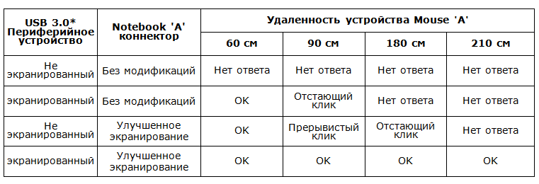 Влияние устройств USB 3.0 на качество передачи данных по радиоканалу