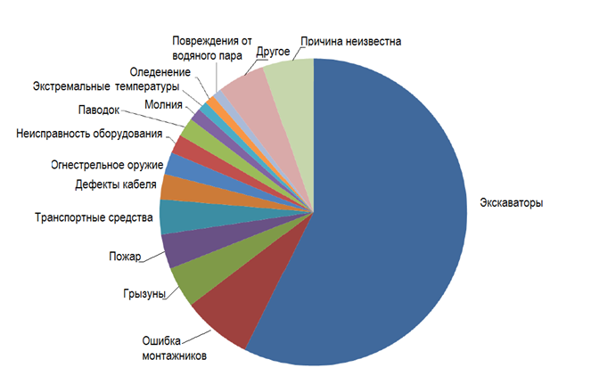 Десять возможных причин повреждения оптического кабеля