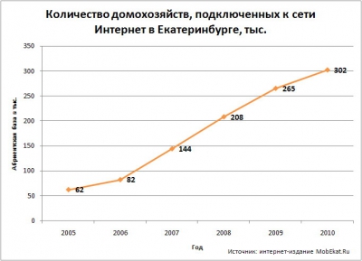 Интернет-провайдинг: какой он в Екатеринбурге