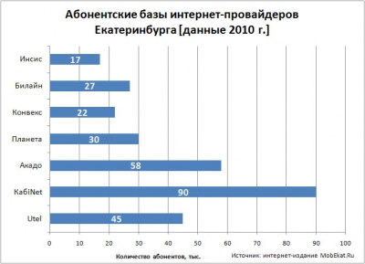 Интернет-провайдинг: какой он в Екатеринбурге