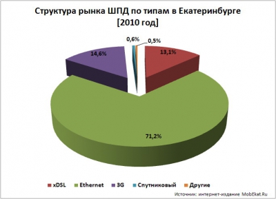 Интернет-провайдинг: какой он в Екатеринбурге