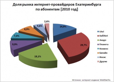 Интернет-провайдинг: какой он в Екатеринбурге