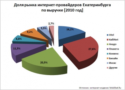 Интернет-провайдинг: какой он в Екатеринбурге