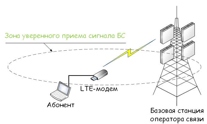Общие принципы подключения частного сектора к LTE