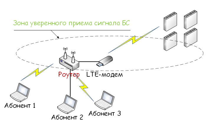 Общие принципы подключения частного сектора к LTE