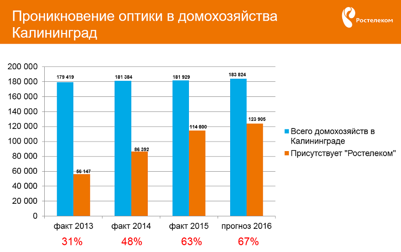 Непростая связь: Калининградская область