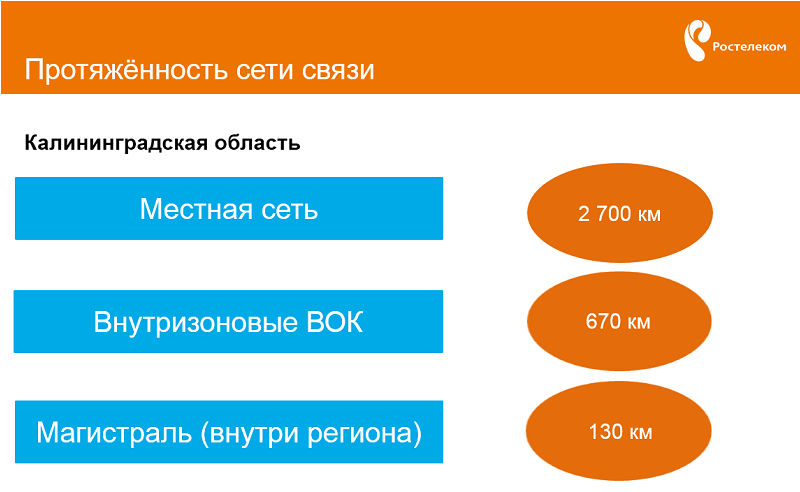 Непростая связь: Калининградская область