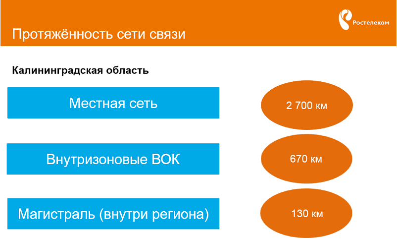 Непростая связь: Калининградская область