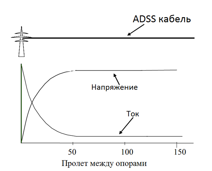 О деградации самонесущих кабелей ADSS