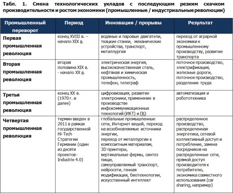 На пороге революции. Четвёртой промышленной