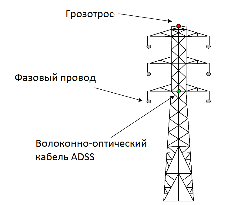 Анализ состояния ADSS-кабеля после 15 лет эксплуатации
