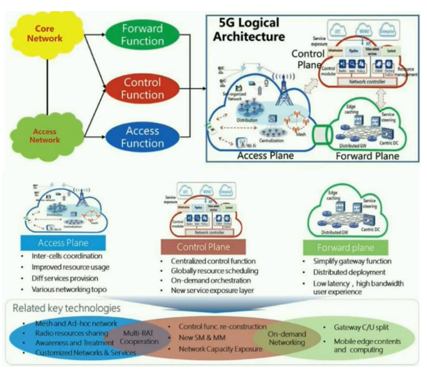 Технологии 5G-сетей