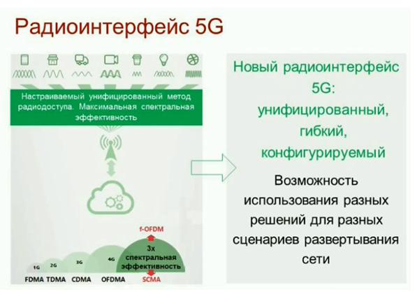 Технологии 5G-сетей