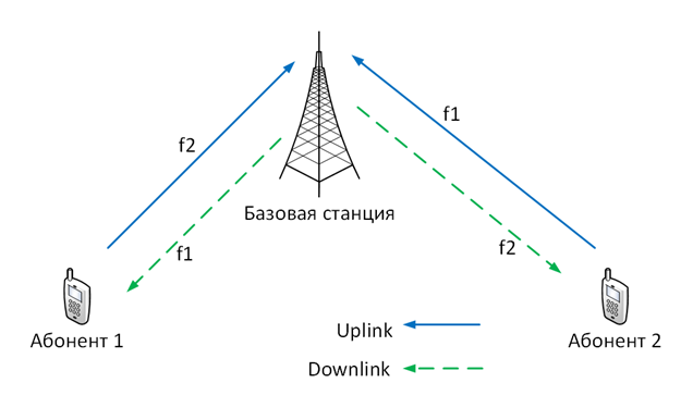 Технологии 5G-сетей
