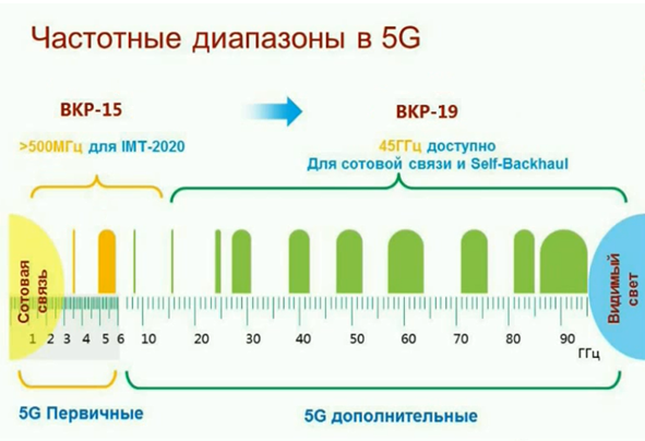 Технологии 5G-сетей