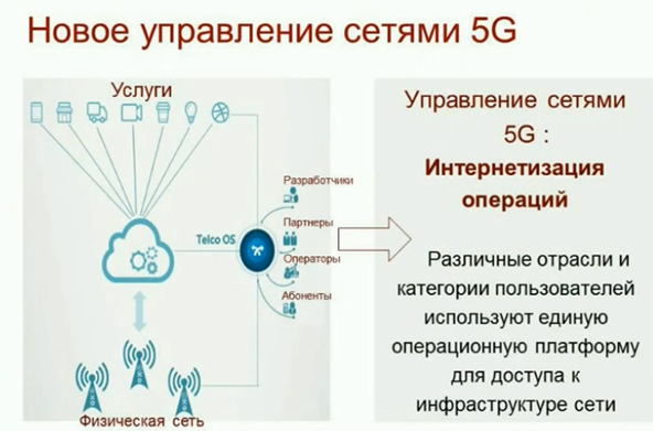 Технологии 5G-сетей