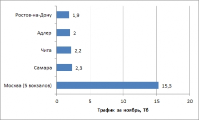 «ТрансТелеКом» организовал бесплатный Wi-Fi доступ на 107 вокзалах России