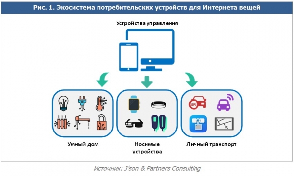 Хоровод “умных вещей” вокруг нашей жизни