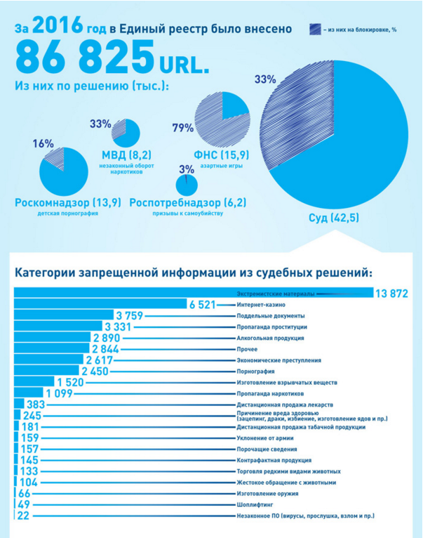 Российский телеком-2016: “закон Яровой”, интернет вещей и блокировки