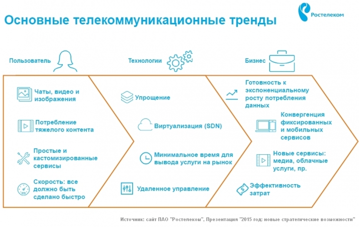 Президента "Ростелекома" могут заменить