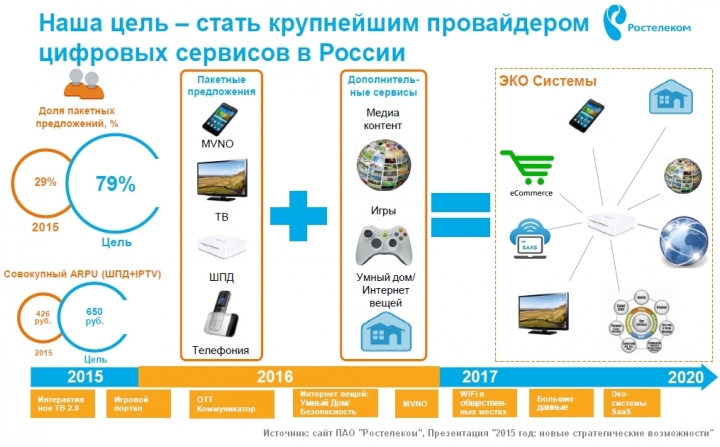 Президента "Ростелекома" могут заменить
