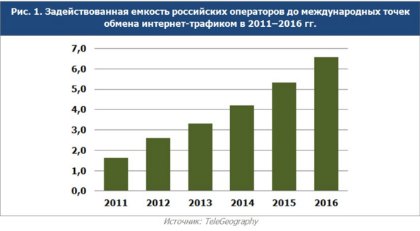 Россия как перекрёсток международных каналов связи