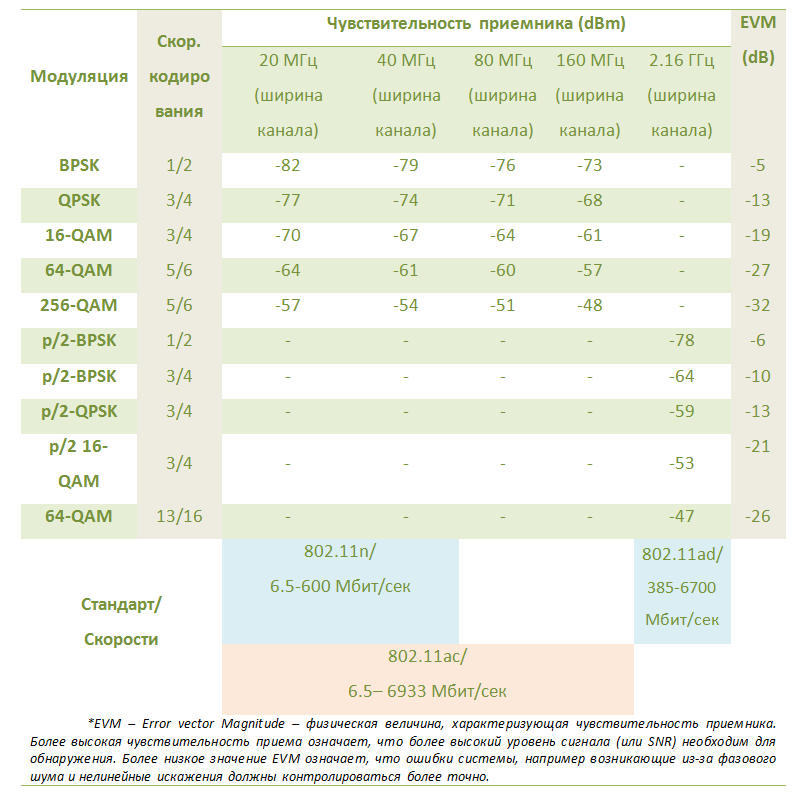 Wi-Fi на стероидах - 802.11ad