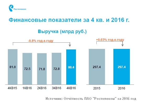 "Ростелеком" пересмотрит свою стратегию в сегментах B2B и B2G